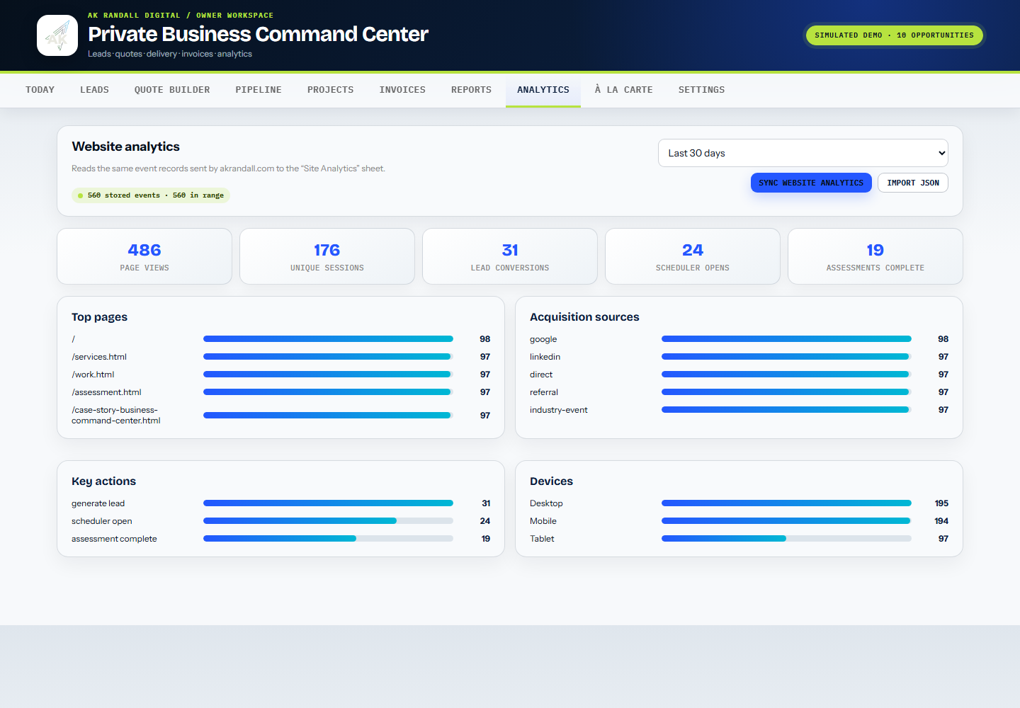 Website analytics view for acquisition, page activity, and conversion actions