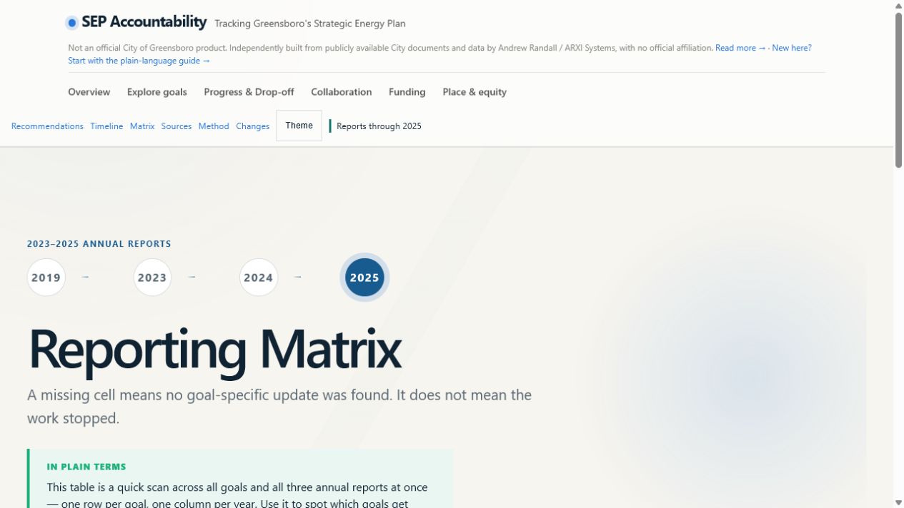 Current SEP Tracker reporting matrix covering the 2023 through 2025 annual reports